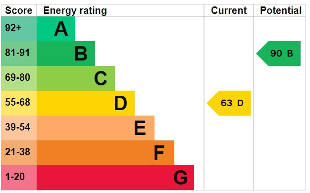 EPC Graph for Beechfields, Brandon