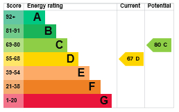 EPC Graph for Kimms Belt, Thetford