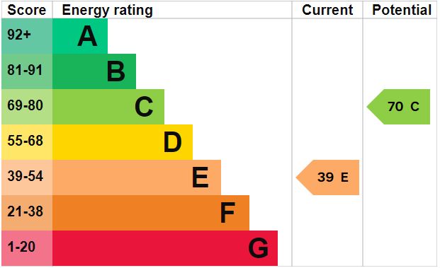 EPC Graph for Nursery Lane, Hockwold