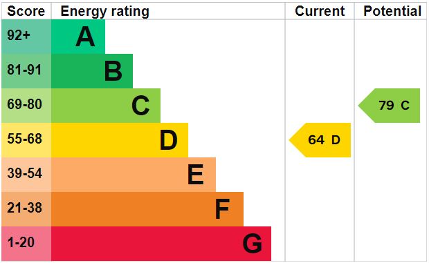 EPC Graph for Hythe Road, Methwold