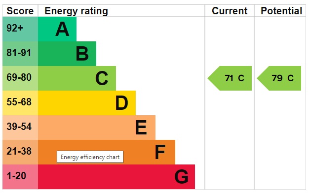 EPC Graph for The Orchard, Brandon