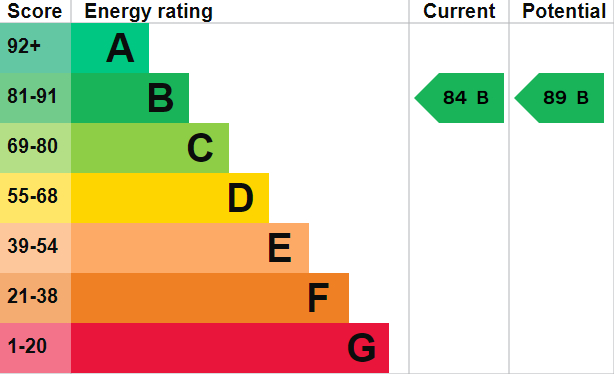 EPC Graph for St. Benedicts Road, Brandon