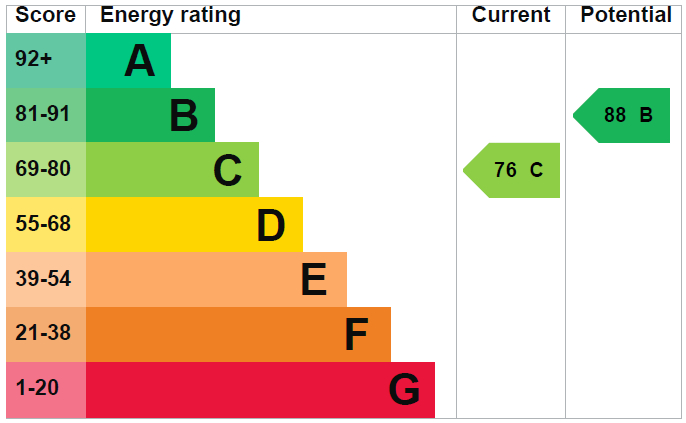 EPC Graph for Tollgate Lane, Bury St. Edmunds, Bury St Edmunds