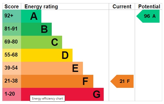 EPC Graph for Church Lane, Northwold