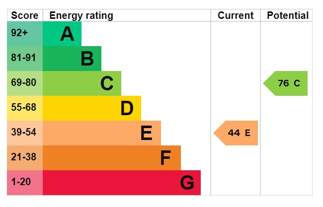 EPC Graph for Hythe Road, Methwold