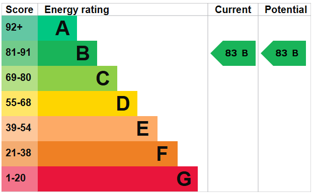 EPC Graph for Cole Court, Thetford