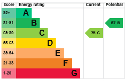 EPC Graph for Stanford Road, Thetford