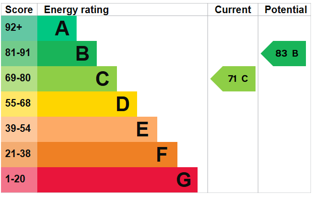 EPC Graph for Highlands, Thetford