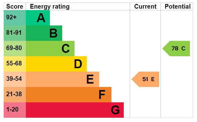 EPC Graph for Oak Street, Feltwell