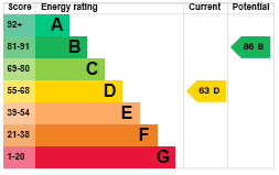 EPC Graph for Nunsgate, Thetford