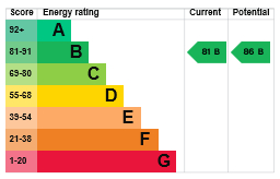 EPC Graph for Elm Road, Thetford