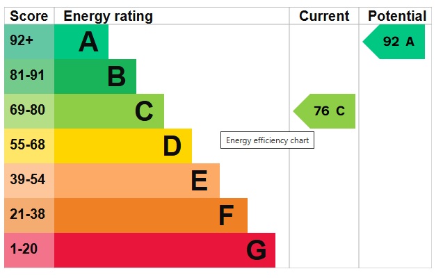 EPC Graph for St. Benedicts Road, Brandon