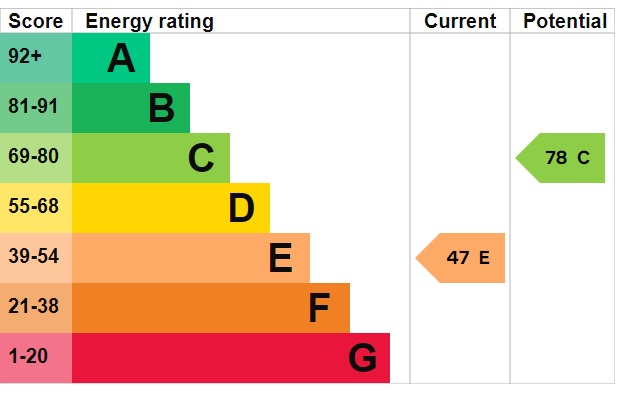 EPC Graph for Bell Street, Feltwell