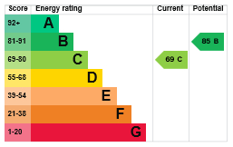 EPC Graph for Florence Barclay Close, Thetford