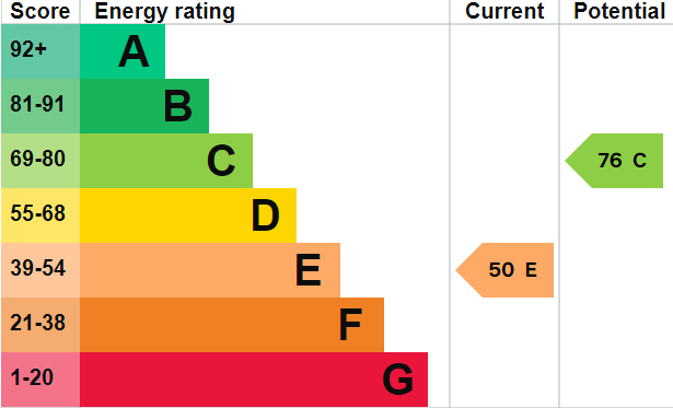 EPC Graph for East Hall, Lodge Road