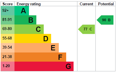 EPC Graph for Fairfields, Thetford