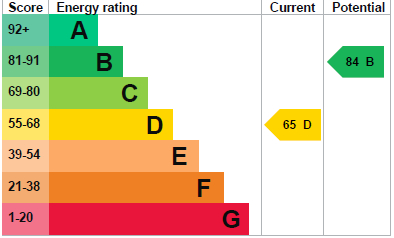 EPC Graph for Church Close, Brandon