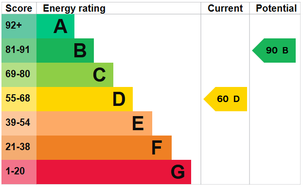 EPC Graph for Newall Avenue, Watton