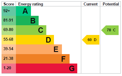 EPC Graph for St Johns Way, Thetford