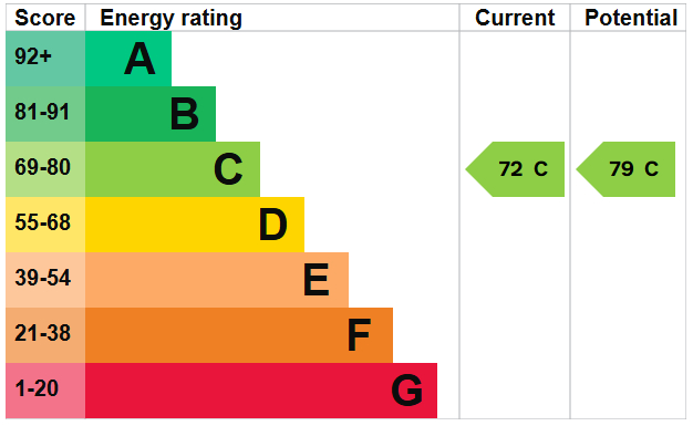 EPC Graph for Ben Culey Drive, Thetford