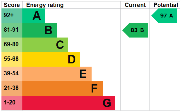 EPC Graph for Josiah Drive, Thetford