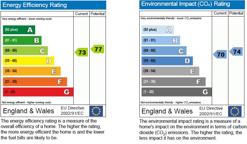 EPC Graph for The Medway, Ely