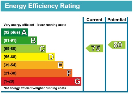 EPC Graph for Leamon Court, Brandon