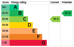 EPC Graph for Kingsway, Thetford